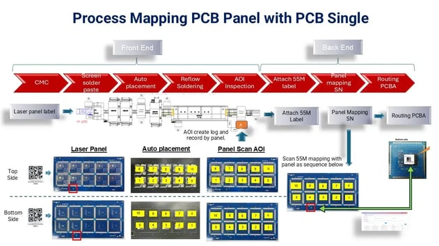 Process Mapping PCB Panel with PCB Single