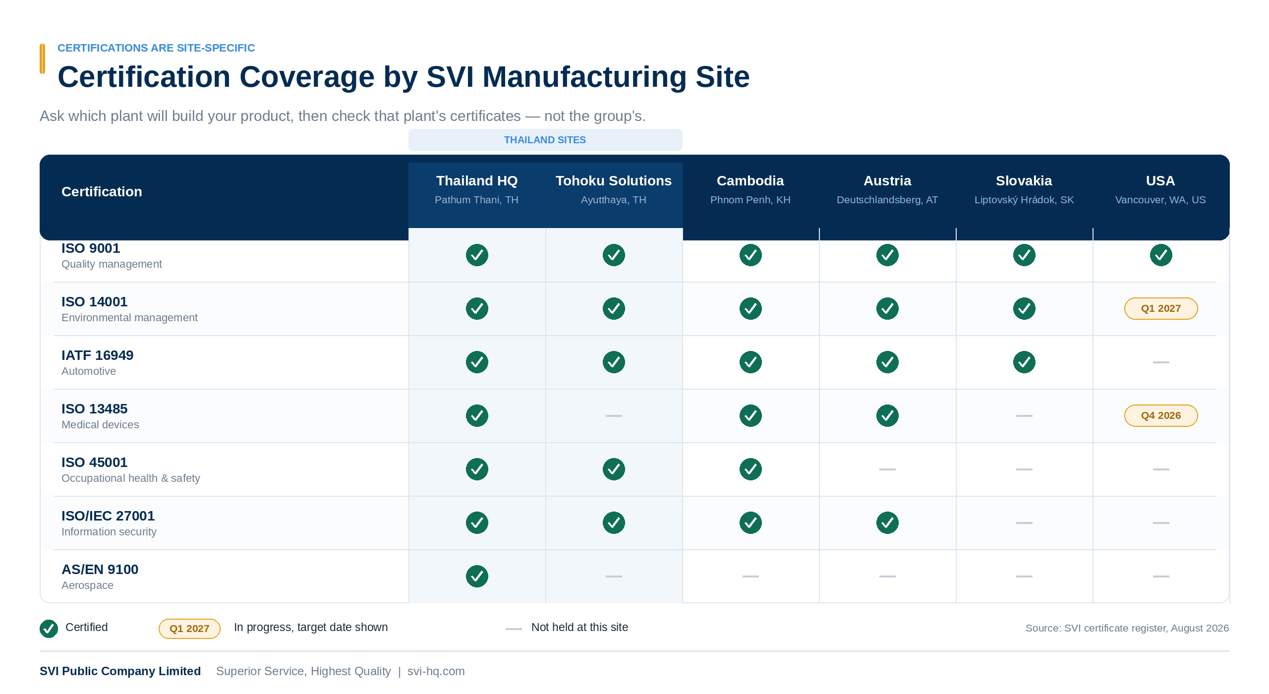 SVI publishes certifications by site rather than as a group total. Across the six production sites